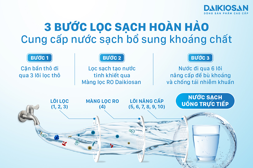 Máy lọc nước RO nóng nguội lạnh Daikiosan DSW-33710H có 3 bước lọc