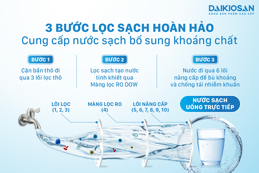 Máy lọc nước RO nóng nguội Daikiosan DSW-33210H 3 bước lọc sạch