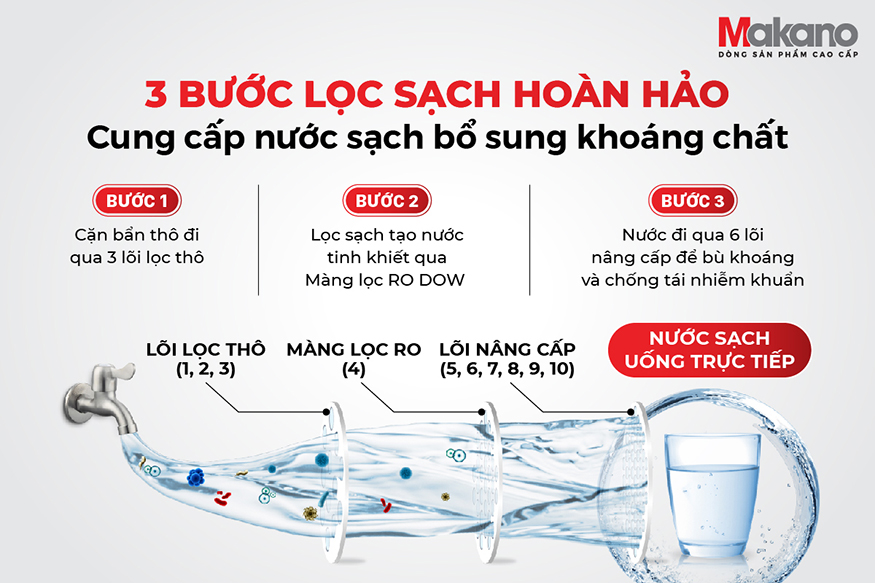 Máy lọc nước RO nóng nguội lạnh Makano MKW-33710H có 3 bước lọc