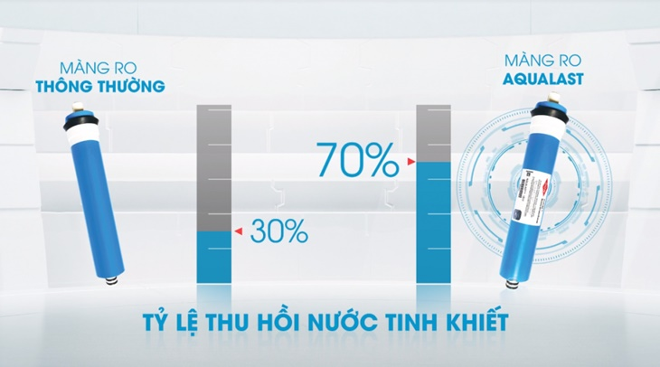 Trong điều kiện lý tưởng nhất thì màng lọc RO Aqualast cho tỷ lệ nước 70%-30%