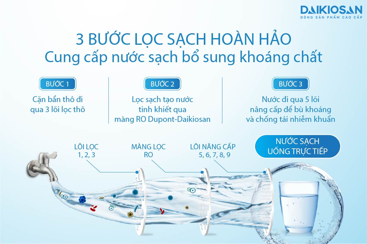 Sản phẩm gồm có 9 cấp bao gồm 3 phần chính: lõi lọc thô, màng RO và lõi nâng cấp.