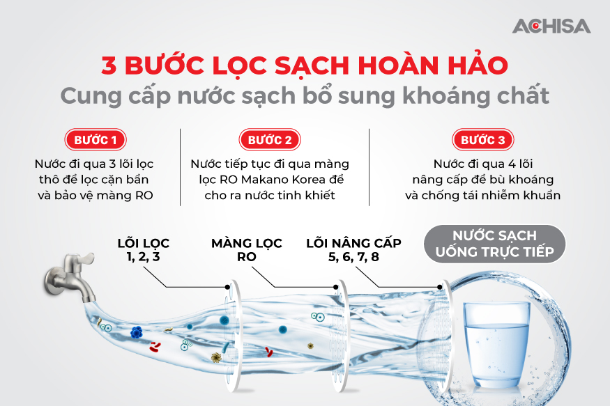 Máy lọc nước RO không vỏ tủ dùng cốc Achisa ACW-35008D có 8 cấp lọc