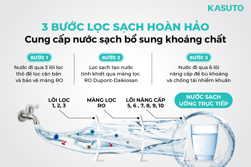 3 bước lọc của máy lọc nước RO 9 cấp Daikiosan