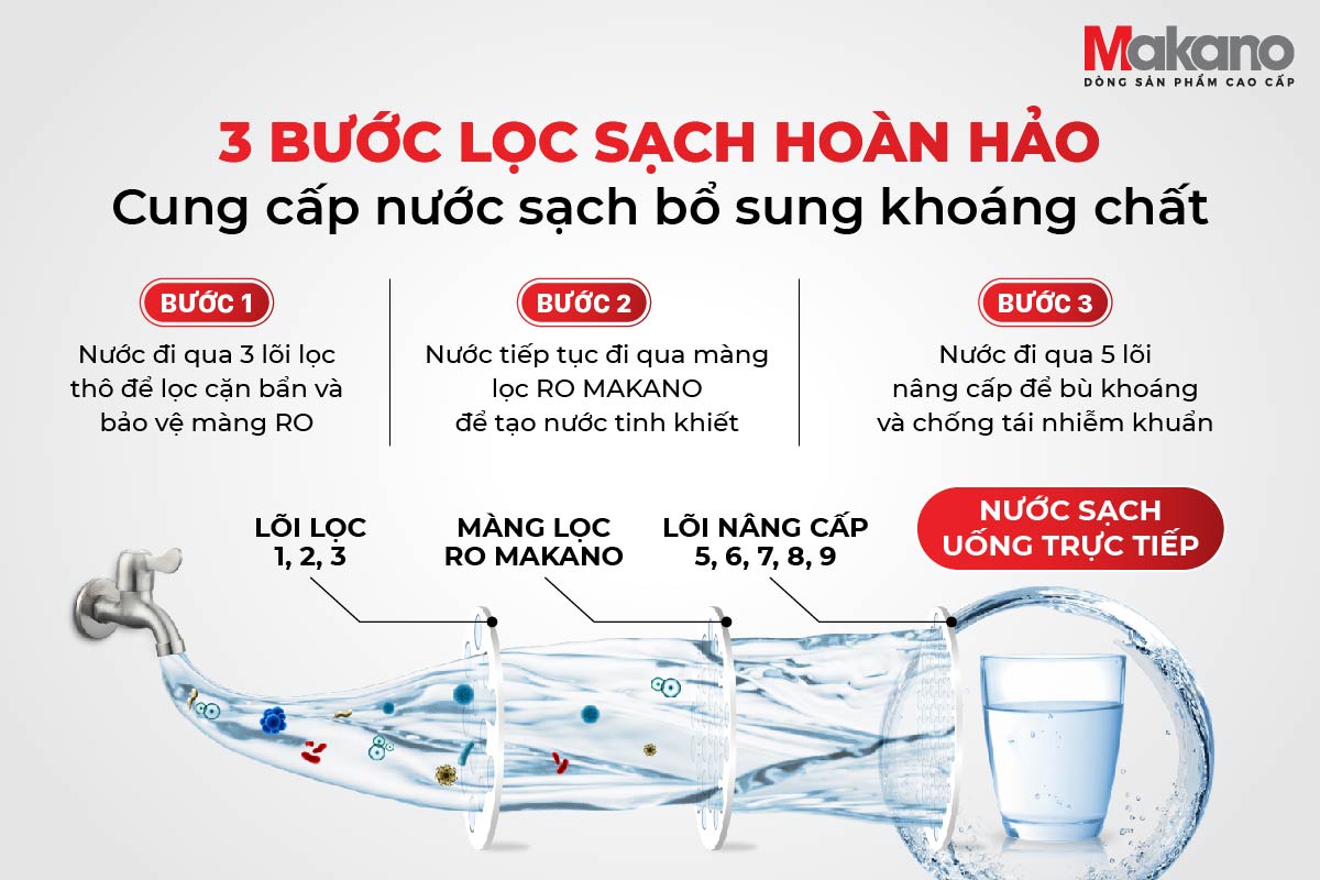 Máy lọc nước ro không vỏ tủ makano mkw-34009D 3 bước lọc hoàn hảo