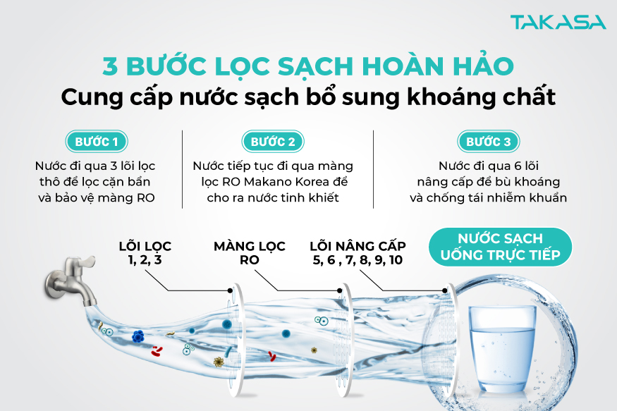 Máy lọc nước RO nóng nguội lạnh Takasa TAW-42810H có 10 cấp lọc